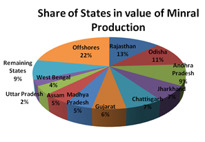 India’s leading Producer of Mineral And Most of State