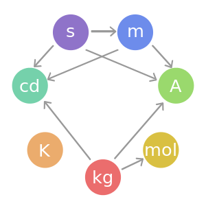 List of Important System Values of Measurement In Science